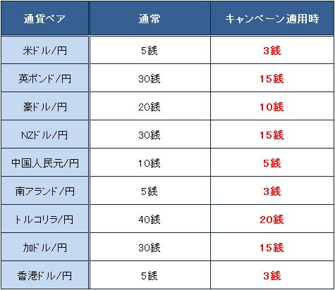 通常時とキャンペーン適用時のスプレッド