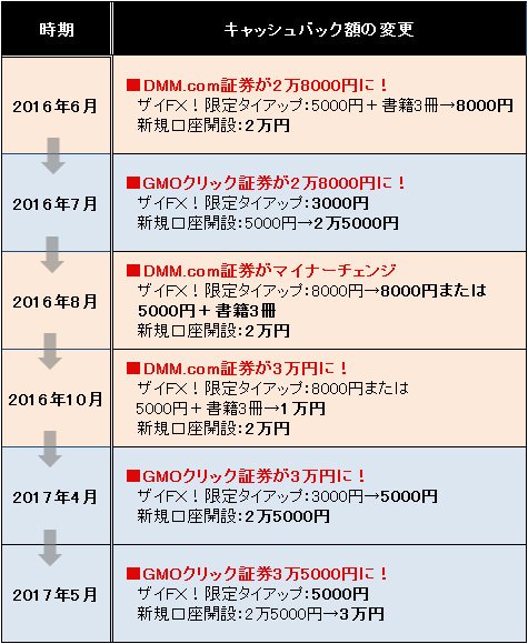 DMM.com証券とGMOクリック証券のキャッシュバックバトルの経緯