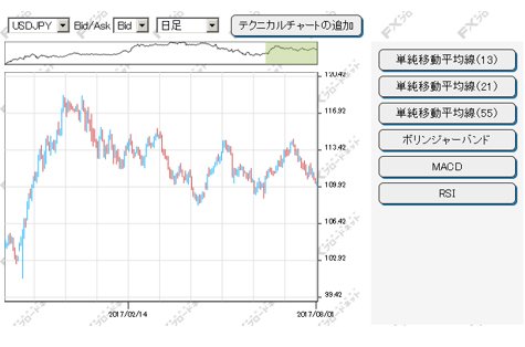 FXブロードネット ウェブブラウザ版チャート画面
