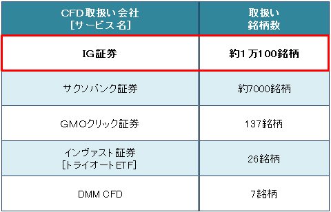 主要CFD取扱い会社の取扱い銘柄数(2016年1月10日現在)
