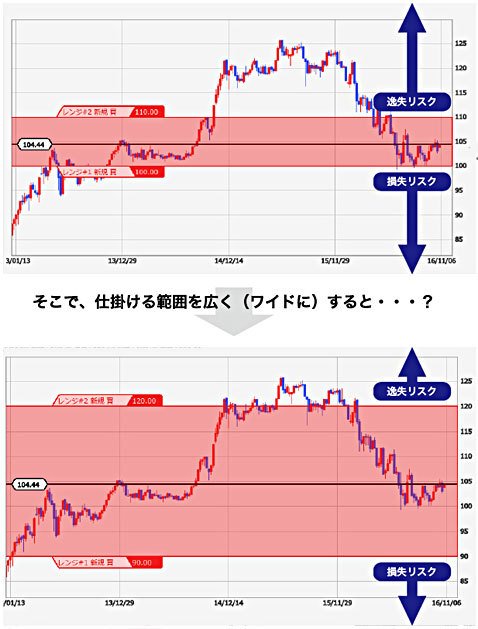 注文本数が4倍に増えてカバーできる範囲が拡大