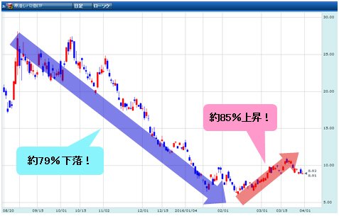 「原油レバ2倍ETF」CFD 日足