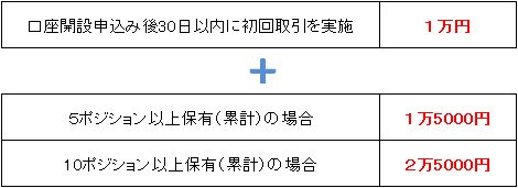 「FX以外」のキャッシュバック条件