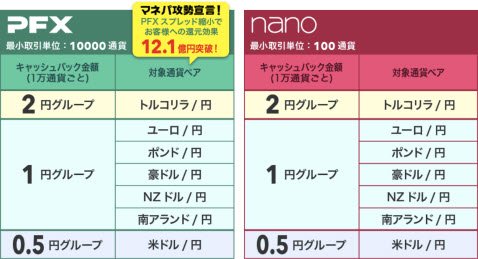 キャッシュバックキャンペーンの詳細