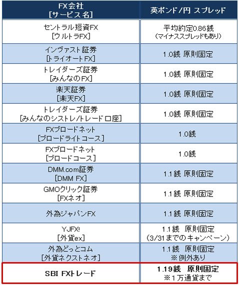 業界トップ水準の「英ポンド/円」スプレッド比較(2017年3月6日現在)