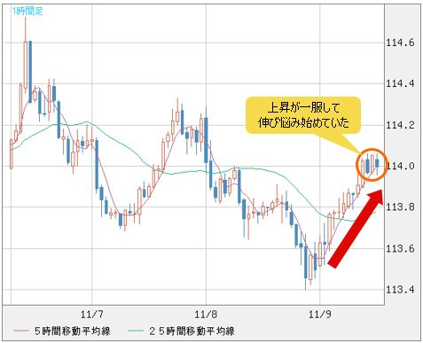 米ドル/円 1時間足