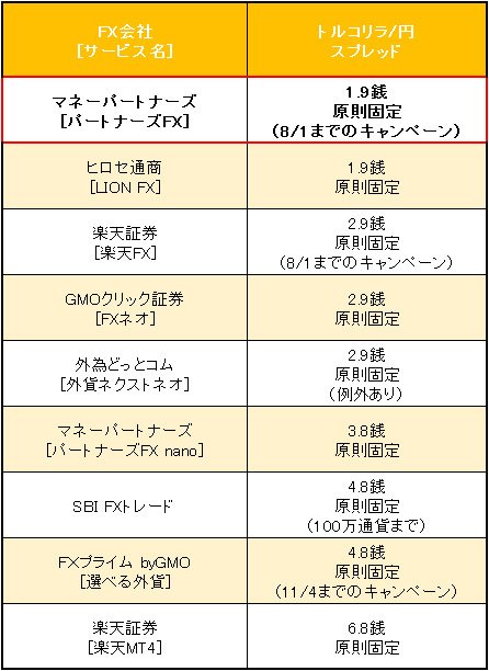 業界トップ水準の「トルコリラ/円」スプレッド比較(2017年7月24日現在)