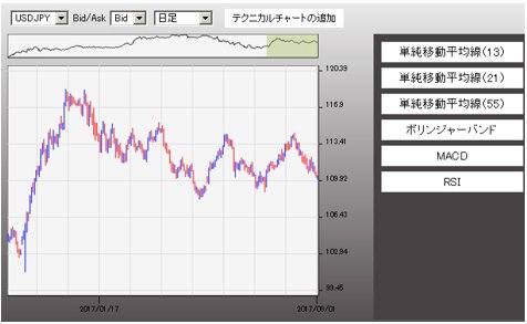 ライブスター証券 ウェブブラウザ版チャート画面