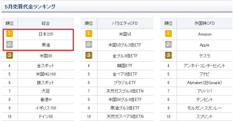 2017年5月のCFD売買代金ランキング
