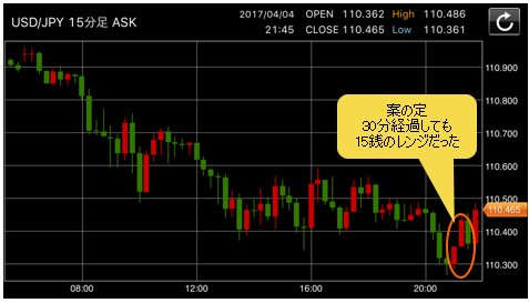 米ドル/円 15分足