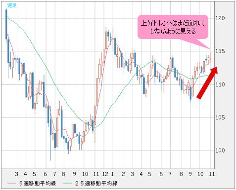 米ドル/円 週足