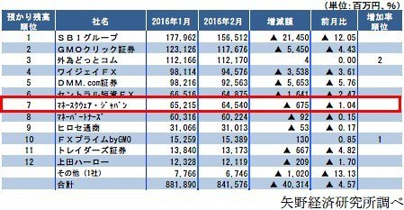 矢野経済研究所「預かり残高月間ランキング」