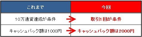 キャッシュバック条件の変化