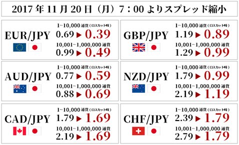 SBI FXトレード「基準スプレッド縮小」