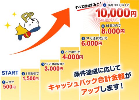 条件とキャッシュバック金額
