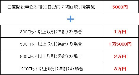 「FX」のキャッシュバック条件