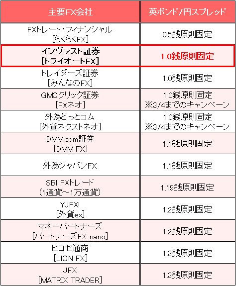業界トップ水準の「英ポンド/円」スプレッド比較(2016年3月1日現在)