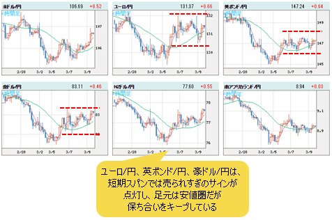 世界の通貨 VS 円 4時間足