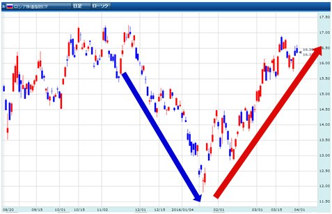 GMOクリック証券・「ロシア株価指数ETF」CFD 日足
