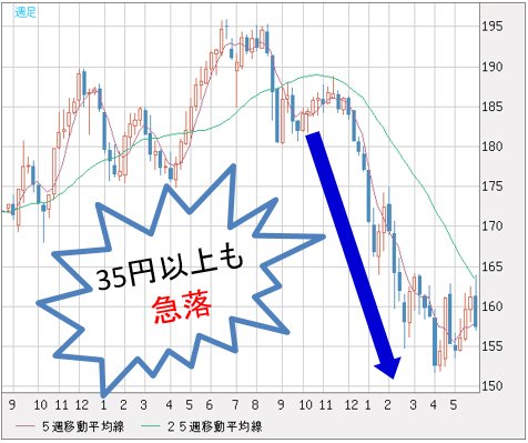 英ポンド/円 週足