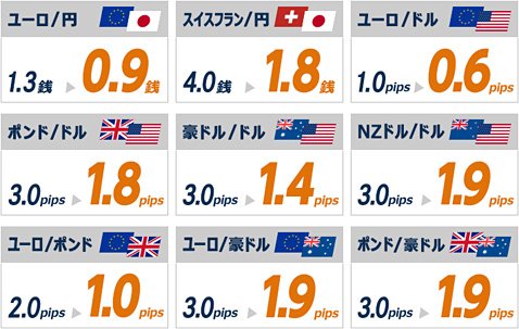 FXプライム byGMOでスプレッドが縮小された9通貨ペア