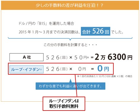 アイネット証券「ループイフダン」は取引手数料無料