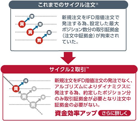 サイクル2取引の特徴