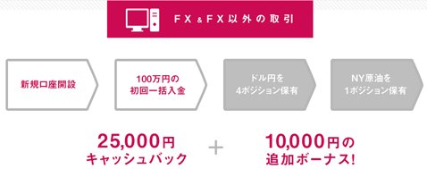 FXとFX以外の銘柄で取引した場合のキャッシュバック例