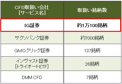 主要CFD取扱い会社の取扱い銘柄数(2017年3月2日現在)