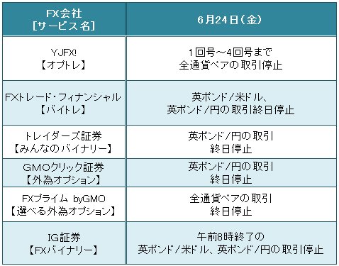 6月24日(金)のバイナリーオプション取扱いFX会社の対応