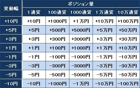 ポジションと変動幅の一覧