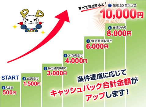 FXプライム byGMO「新規口座開設キャンペーン」条件