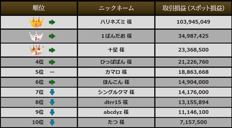 「G-1 BATTLE -FX最強王者決定戦-」の最終結果