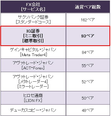 主要FX会社の取扱い通貨ペア数(2017年3月2日現在)