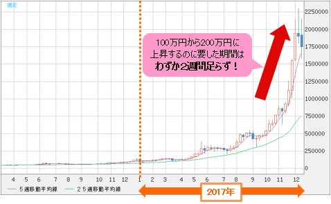 ビットコイン/円 週足