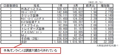 2010年8月口座数 月間ランキング