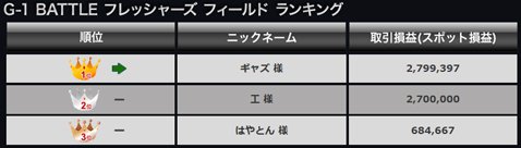 外為どっとコム「G-1 BATTLE フレッシャーズ」ランキング