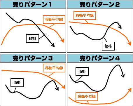 売りシグナルの4パターン