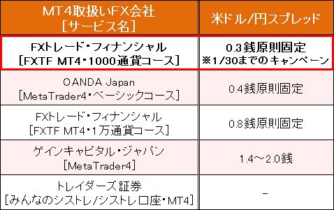 メタトレーダー（MT4）口座の「米ドル/円」スプレッド比較（2016年1月27日現在）
