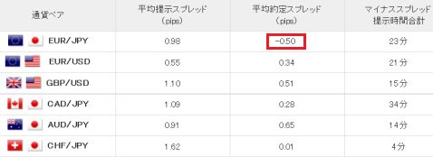 2017年1月度 上記3通貨ペア以外のスプレッド実績