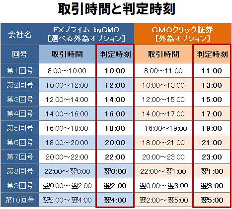 FXプライム byGMOとGMOクリック証券のバイナリーオプションの取引時間と判定時刻の比較