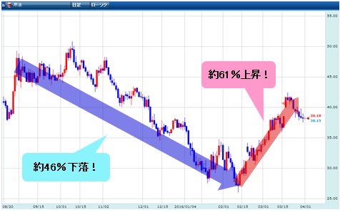 GMOクリック証券・「原油」CFD 日足