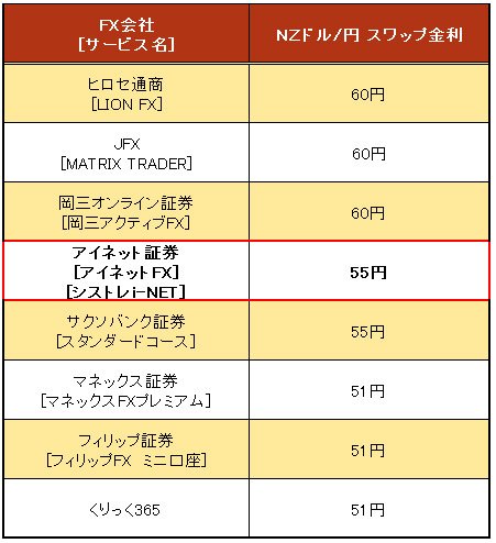 業界トップ水準の「NZドル/円」スワップ金利比較(2016年3月14日~15日)