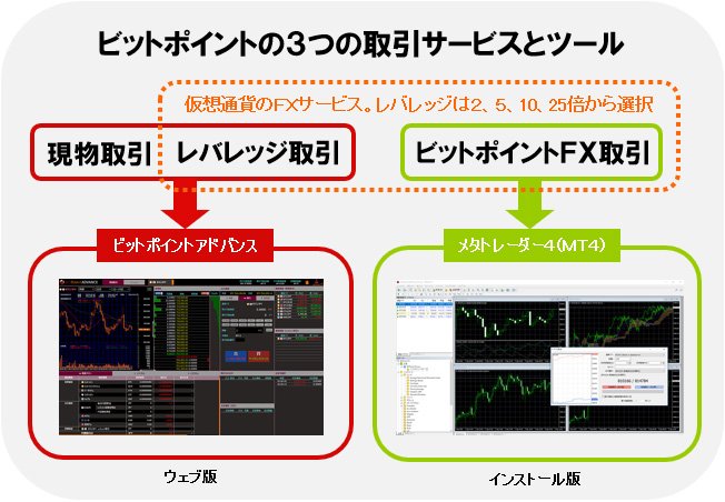 3つの取引サービスと使えるツールを図解