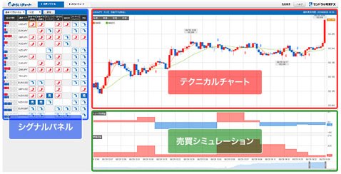 セントラル短資FX・みらいチャート 「売買シグナル」画面