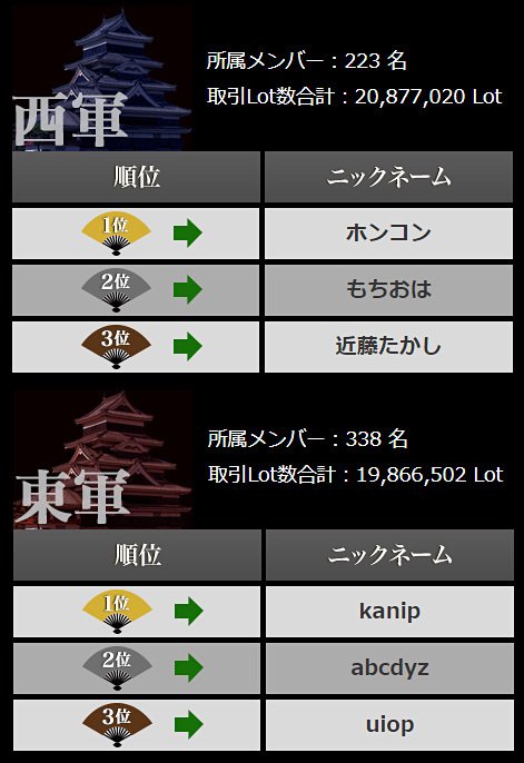 東西対抗戦の2017年8月1日(火)現在の状況