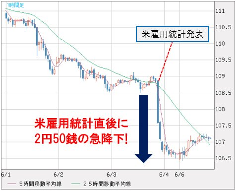 米ドル/円 1時間足