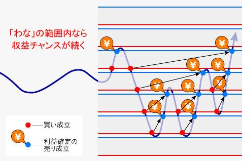 仕掛けたわなの範囲内は収益チャンスがアップ