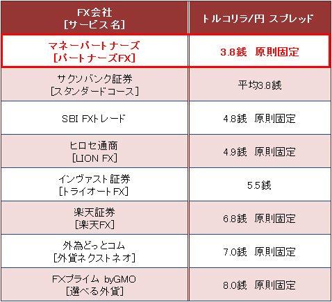 業界トップ水準の「トルコリラ/円」スプレッド比較(2017年5月11日現在)
