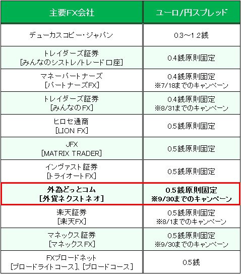 業界トップ水準のユーロ/円スプレッド比較(2017年7月11日)